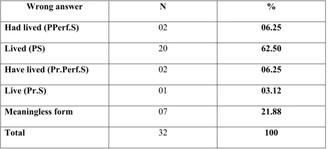 Table 1 also shows that very high percentages of correct answers have been obtained in  the PC (90.62%) and the PS (87.50%)