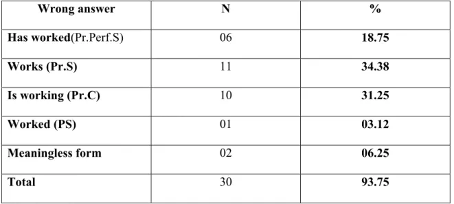 Table 7: Results of the Experimental Group in the Pre-test for Blank 6: has been  working (Pr.Perf.C) 