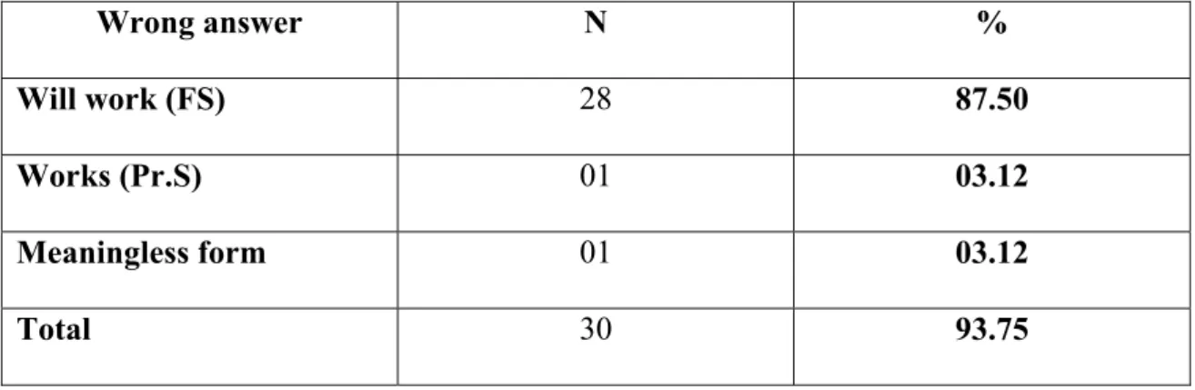 Table 8: Results of the Experimental Group in the Pre-test for Blank 7: will be  working (FC) 
