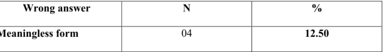 Table 10: Results of the Experimental Group in the Pre-test for   Blank 9: will be  (FS) 