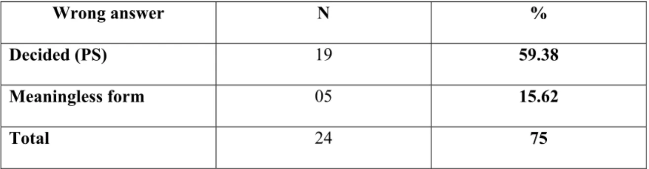 Table 12: Results of the Experimental Group in the Pre-test for Blank 11: had  decided (PPerf.S) 