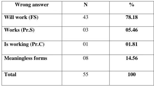 Table 10: Blank 07. Pre-test. Experimental Groups 