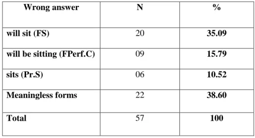 Table 14: Blank 11. Pre-test. Experimental Groups  