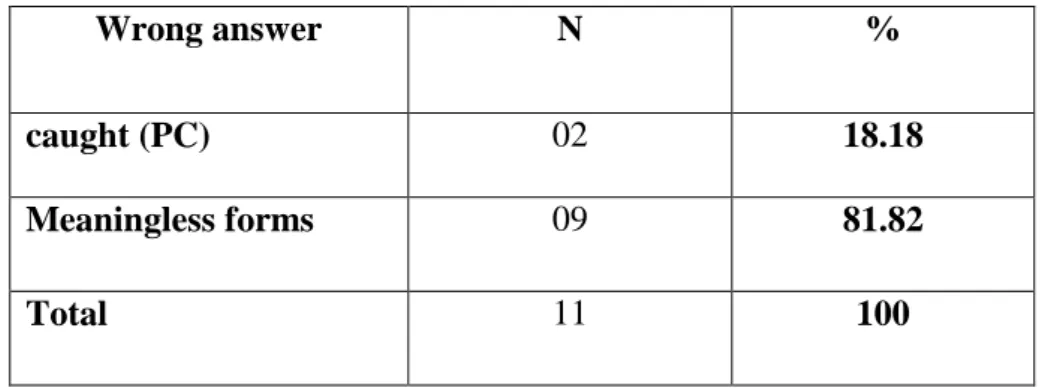 Table 16: Blank13.Pre-test. Experimental Groups 
