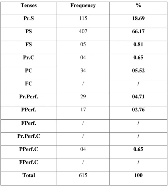 Table 17: Tense Uses by the Experimental Groups in the Pre-test 