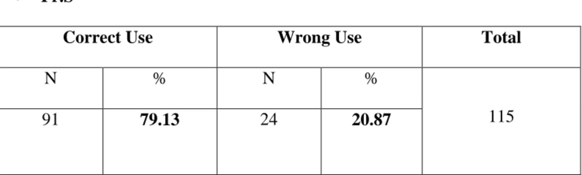 Table 18: Correct versus Wrong Use of the Present Simple 