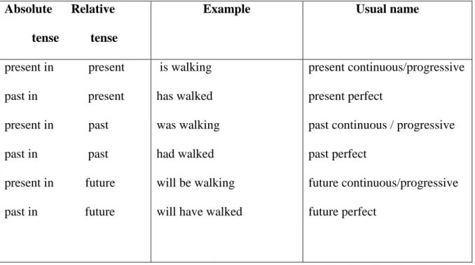 Table 2: Absolute and relative tense selections (Lock, 1996: 149) 