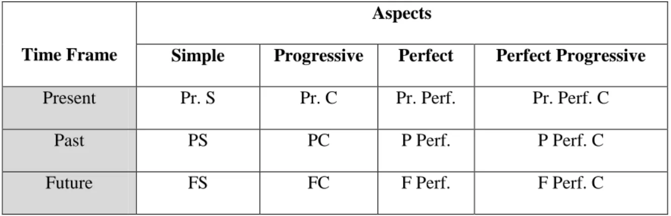 Table 3: Tense and Aspect Combination. Adapted from (Celce-Murcia and Larsen- Larsen-Freeman, 1999: 26) 