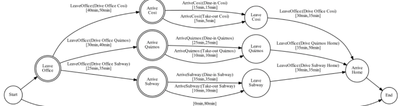Figure 3-2: John’s trip modeled as an Optimal Conditional Simple Temporal Network