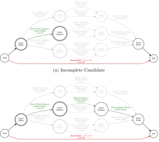 Figure 3-9: Examples of expanding incomplete candidates We now prove the optimality of BCDR.