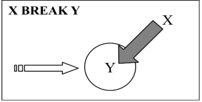 Figure 2.8: Image-Schema for break (Tanaka, 1987b; cited in Morimoto &amp; 
