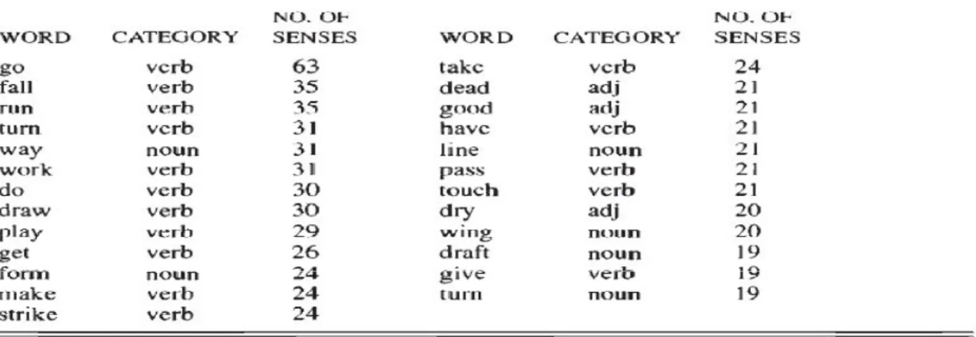 Table 1.1: Words with the Greatest Number of Senses in the Merriam-Webster Pocket                     Dictionary (Amsler, 1980; cited in Hirst, 1987, p