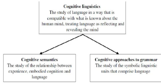 Figure 2.1: Definitions of Cognitive Linguistics, Cognitive Semantics and Cognitive                        Approaches to Grammar (Evans &amp; Green, 2006, p