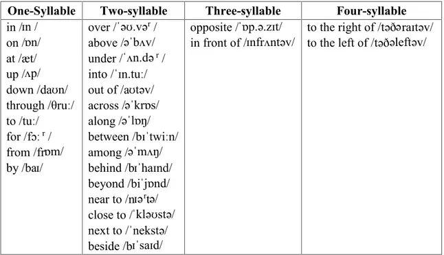 Table 2.2: Phonological Transcription of Spatial Prepositions and their Classification according to the Number of Syllables