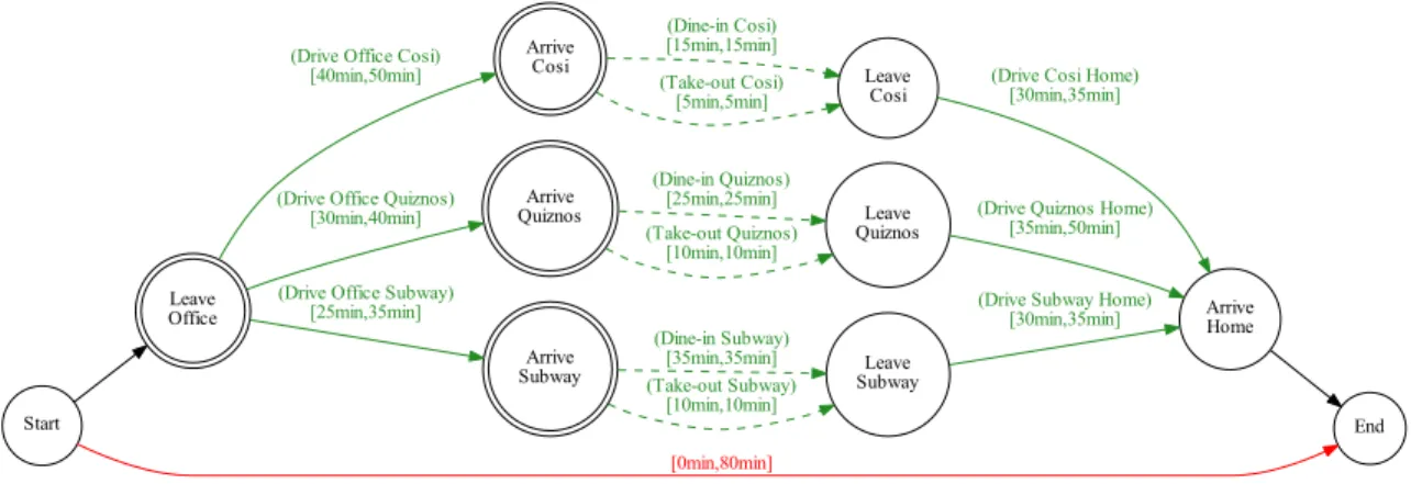 Figure 2-7: The Temporal Plan Network for John’s trip