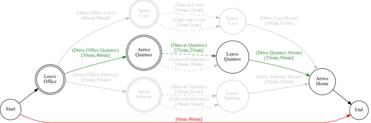 Figure 2-8: One temporal plan for John’s trip