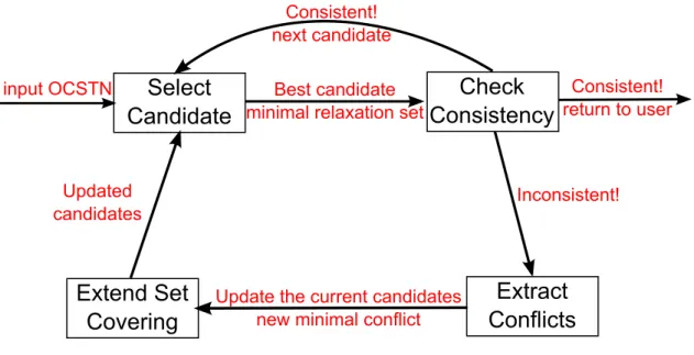 Figure 3-3: The program flow of Conflict-directed Relaxation Enumeration DMRs (Discrete Minimal Relaxations, Line 8)