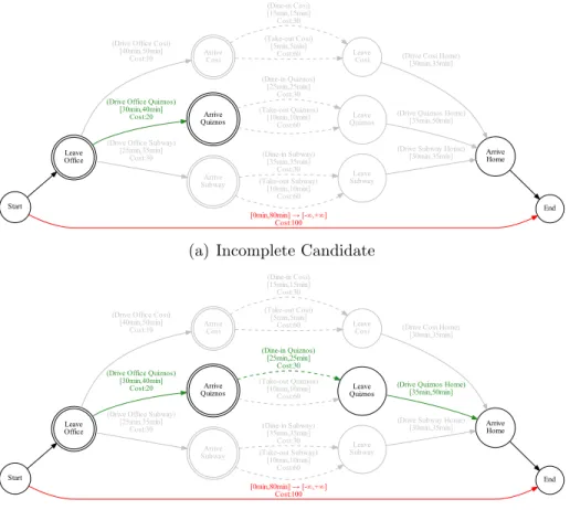 Figure 3-9: Examples of expanding incomplete candidates We now prove the optimality of BCDR.