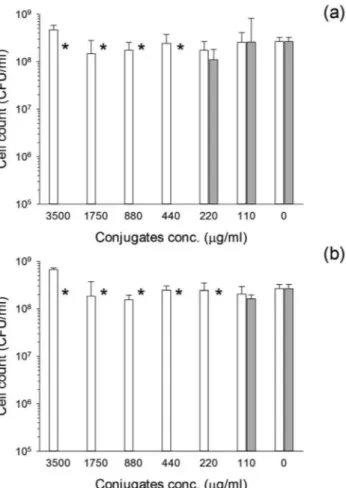 Fig. 6 Thermal Gravimetric Analysis (TGA) of Au conjugates (a) and pure compounds (b)