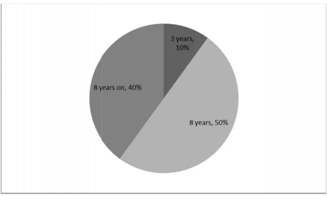 Figure 3: Years’ of Experience in Teaching English as a Foreign Language.