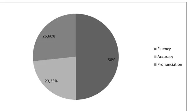 Figure 9: Teachers’ Mentions of Learners’ Most Occurring Problems Once Learners̕