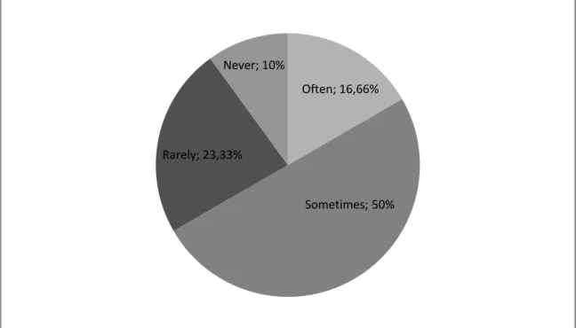 Figure 15: Teachers’ Views about Their Efforts for Students to Be Fluent.