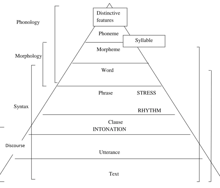 Figure 01: Interaction in the Language Curriculum: Awareness, Autonomy, and Authenticity (Van, 1996, as cited in Baily, 2003, p.51).