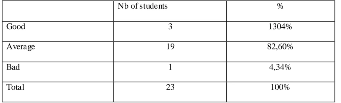 Table 02: Students’ level in English  