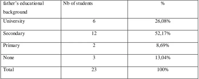 Table 03: Fathe r’s educational background 