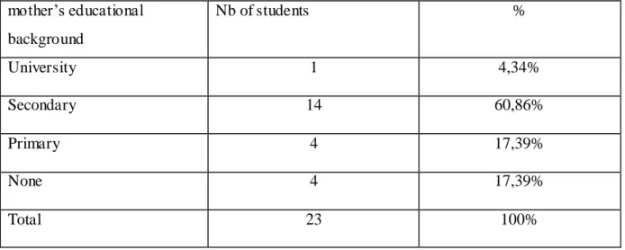 Table 04 :  Mother’s educational background