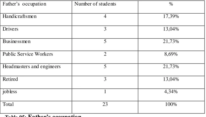 Table 05:  Father’s occupation