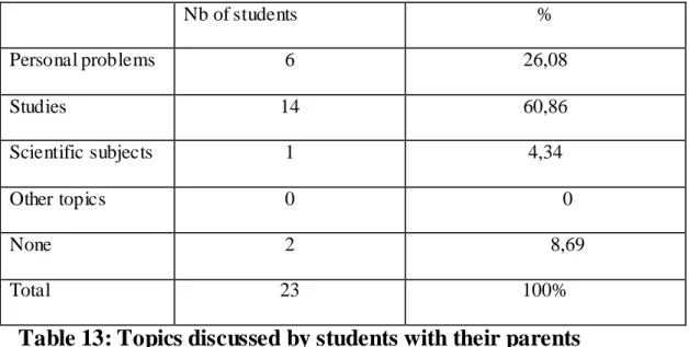 Table 13: Topics discussed by students with their parents 
