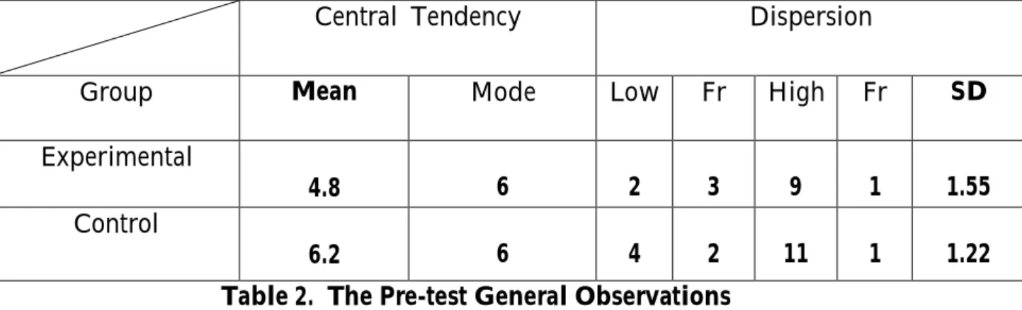 Table 2 presents the performances of the Experimental and the Control groups under pre-test conditions