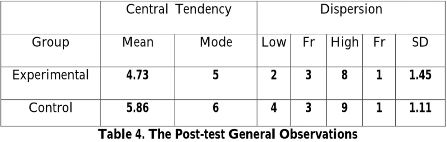 Table 4 presents the performances of the Experimental and Control groups under post-test conditions