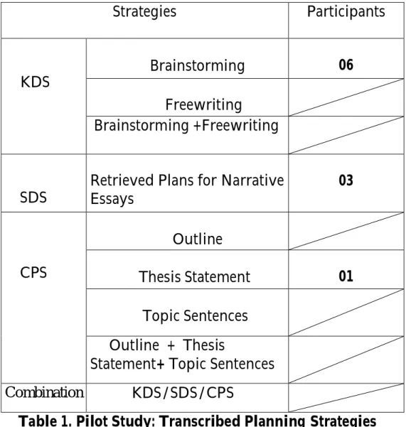 Table 1 first shows that six participants have used the brainstorming strategy. For these participants, it is the only strategy used to plan the future paper; it appears under the form of enumerated words, phrases and/or sentences displayed in no logical o