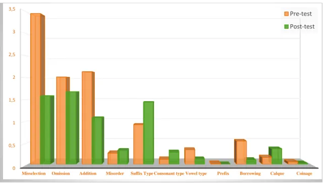 Figure 6.5. Comparison of Formal Errors Subcategories in Both Tests 