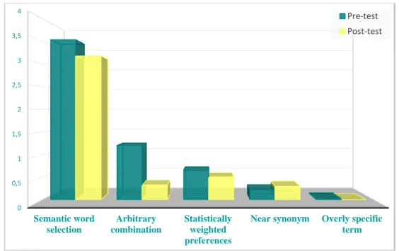 Figure 6.6. Comparison of Semantic Errors Subcategories in Both Tests 