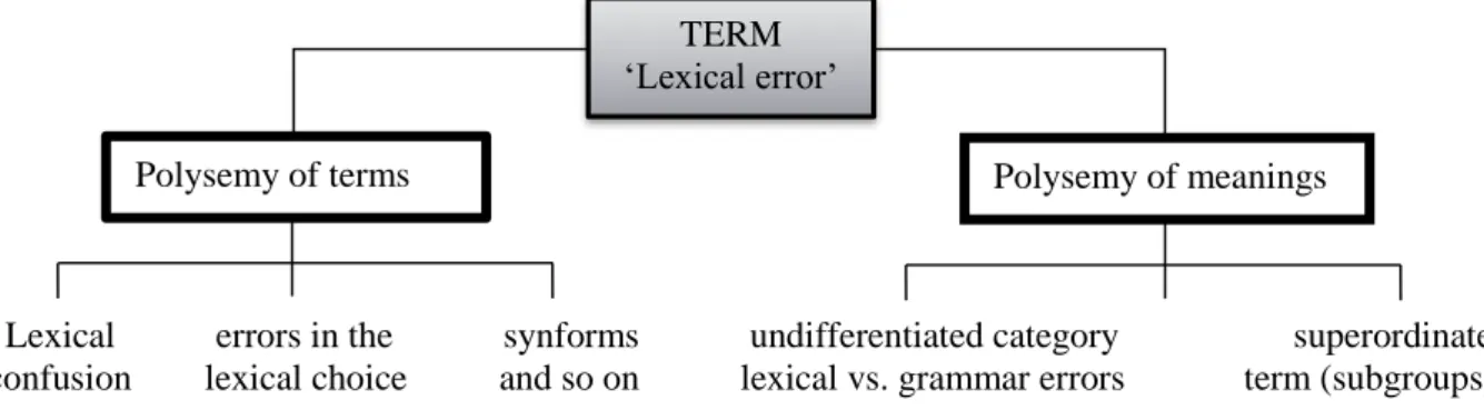 Figure 1.2. Summary of the Tendencies Observed in the Treatment of the Term ‘Lexical  Error’