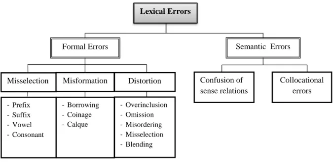 Figure 1.3. Lexical Errors Types in James (1998; in Agustin Llach, 2011, p. 77)