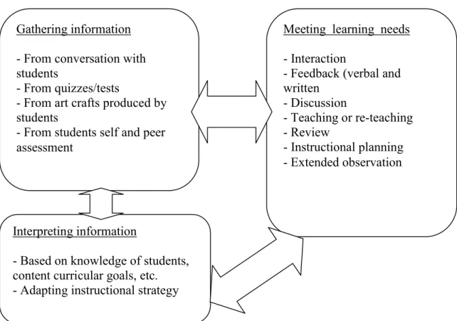 Figure 3.1.Conceptual Framework of Written Feedback’ Role in Formative Assessment  (Mana, 2007, p.15) 