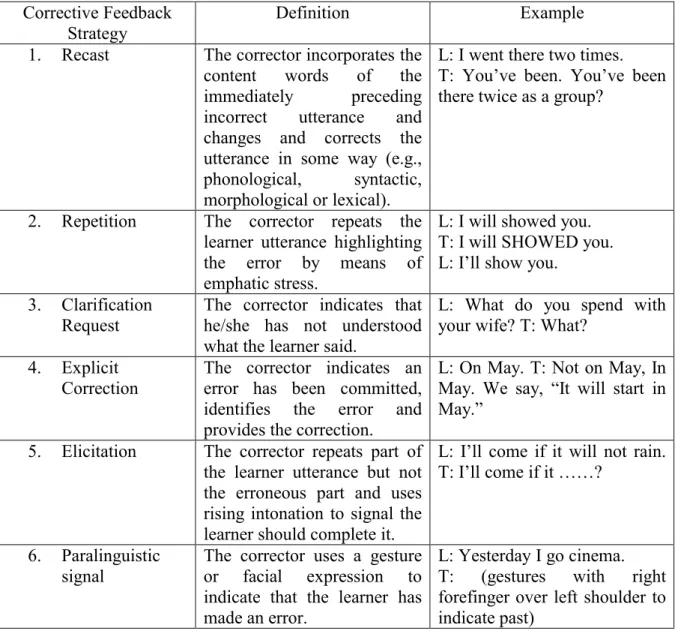 Table 3.5 Corrective Feedback Strategies (Ellis, 2009, p.9) 