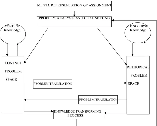 Figure 1.5 Structure of the Knowledge- Transforming Model by Bereiter and Scardamalia   (cited in Weigle, 2002, p