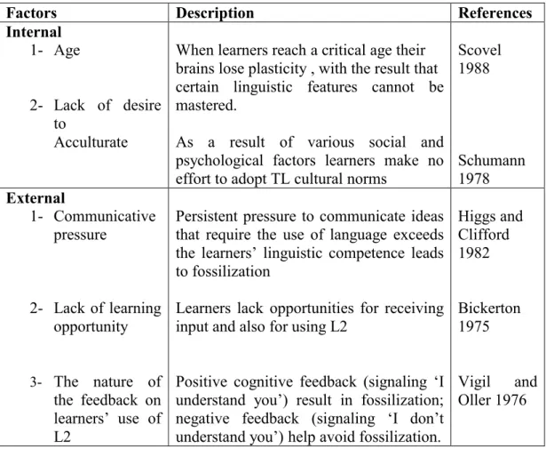 Table 2.1 Factors Hypothesized to Influence Fossilization (cited in Ellis, 1994, p.354)  There  are  a  number  of  causes  of  fossilization  which  have  been  identified