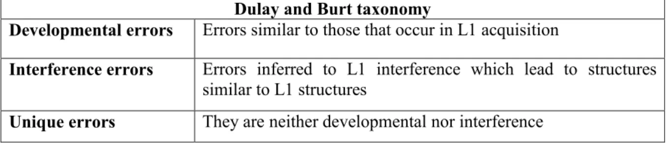 Table 2.5 Brown’s Taxonomy of Errors  