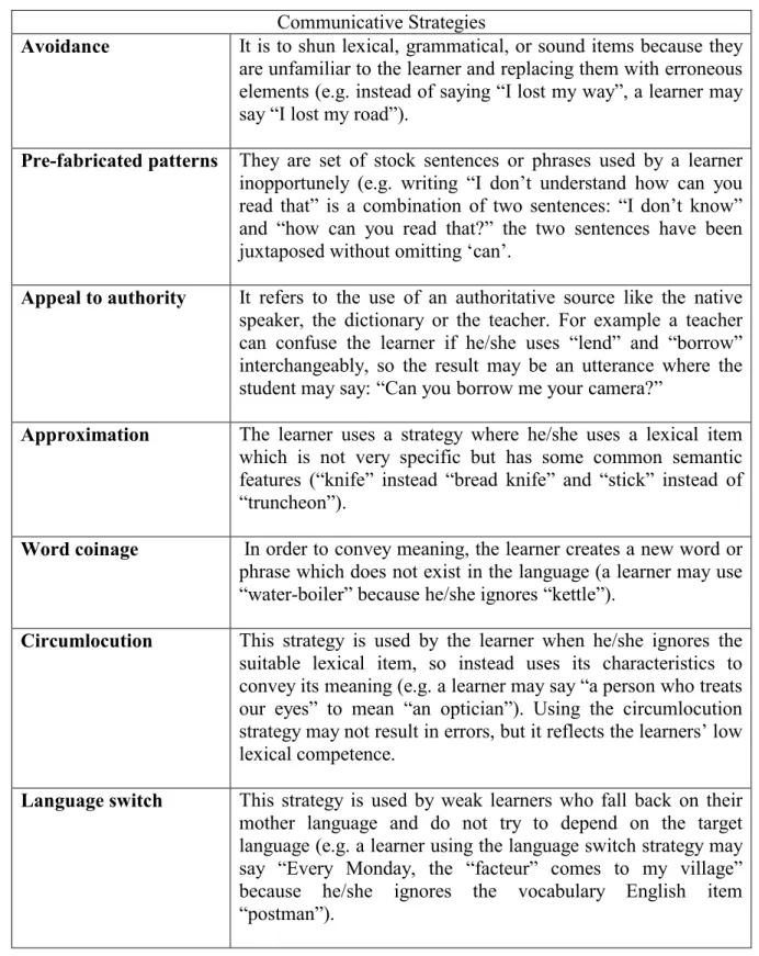 Table 2.6 Corder’s Classification of Communicative Strategies 