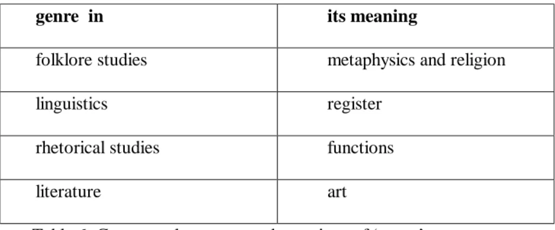 Table 6: Conceptual contexts and meanings of ‘genre’ 