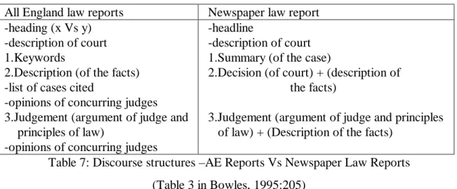 Table 7: Discourse structures –AE Reports Vs Newspaper Law Reports  (Table 3 in Bowles, 1995:205) 