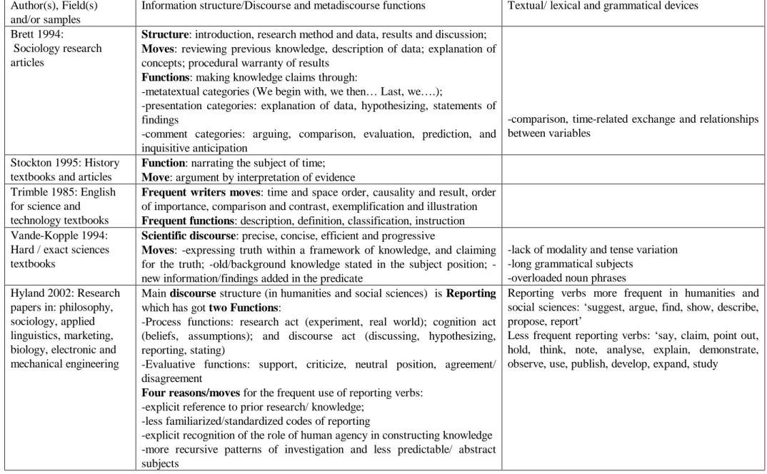 Table 8: Genre studies and findings (continued)  Author(s), Field(s) 