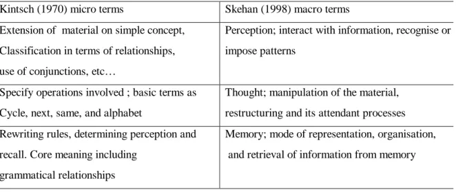 Table 5: Kintsch’ (1970) and Skehan’s (1998) rule learning strategies 