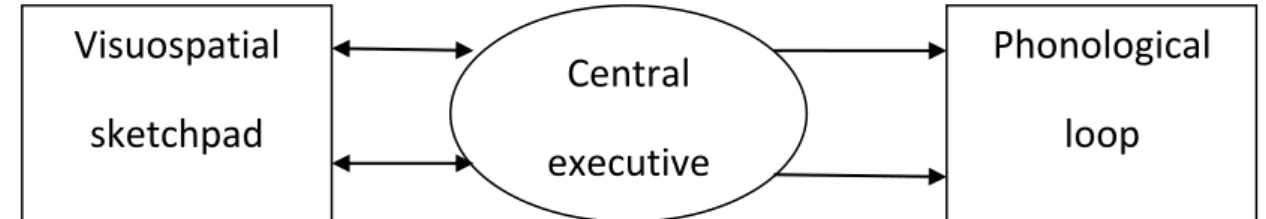 Figure 8. The Initial Model of WM Proposed by Baddeley &amp; Hitch (1974) (in Baddeley,  2000, p
